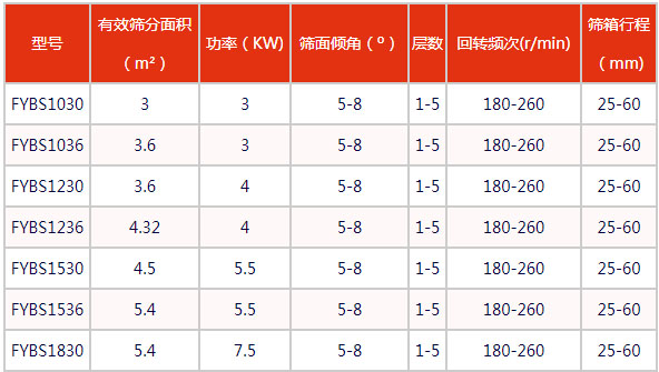 方形搖擺篩參數(shù)表